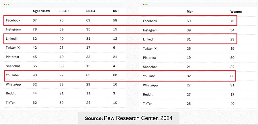 slide from Neil Patel webinar showing 2026 statistics on social media usage by age and gender