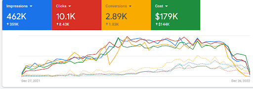 google ads account screenshot showing amount spent on ads