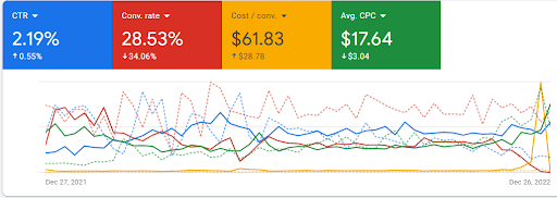 google ads account screenshot of metrics showing the business growth