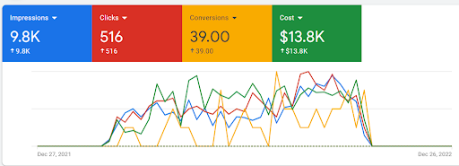 google ads account showing the amount of conversions