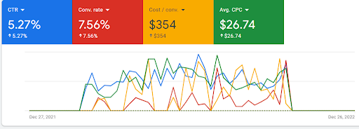 screenshot from google ads account showing the costs