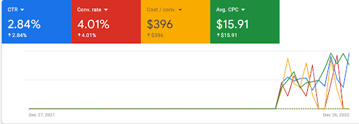 screenshot from google ads account showing the cost of the achieved results for 2026