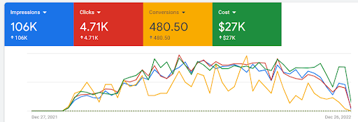 screenshots showing the conversion rates of google search ads