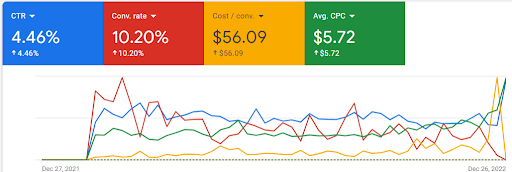 screenshot showing the cost per conversion of search ads