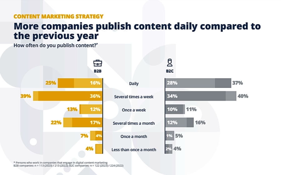 statistics showing that companies focus more on educational content marketing