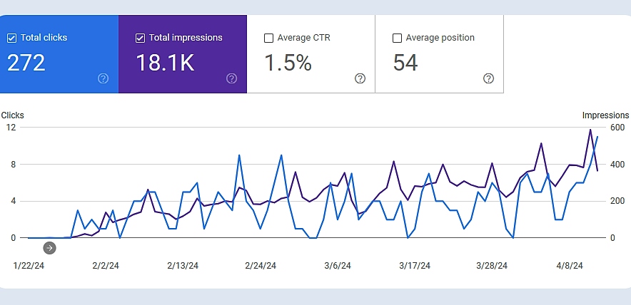 growing number of impressions and clicks