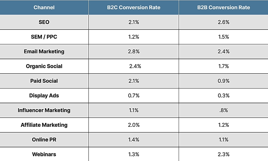 average conversion rates for each digital marketing channel in 2026