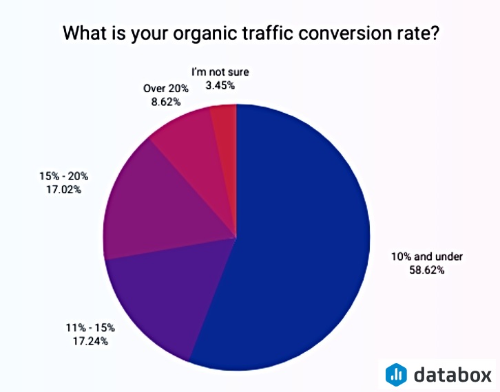 organic traffic conversion rates