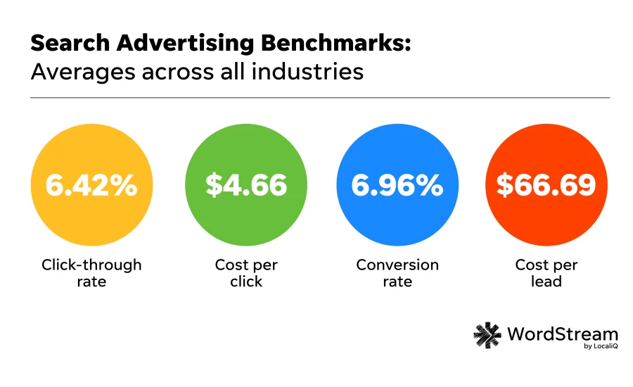 chart showing the paid search marketing benchmarks for 2026