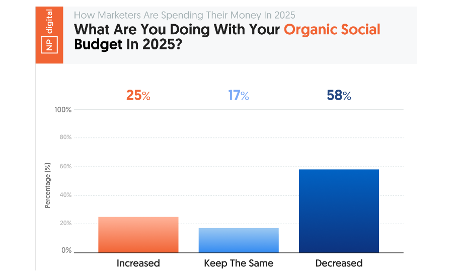 infographic showing business marketing budgets allocations towards organic and paid social media for 2026