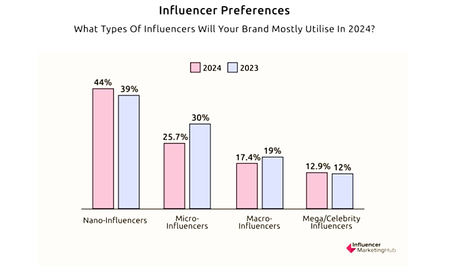 infographic showing the preferences of small businesses utilizing influencer marketing in 2026