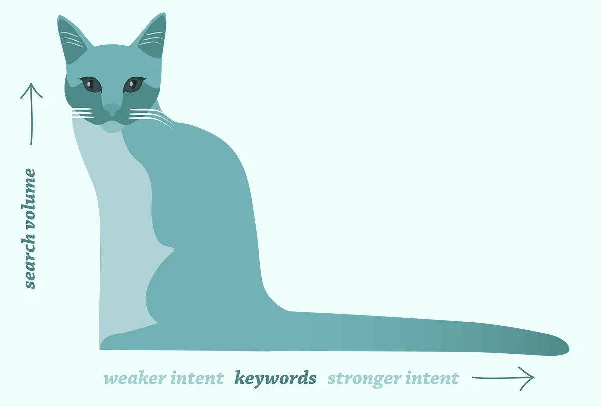 use long tail and negative keywords for ppc ads on a budget