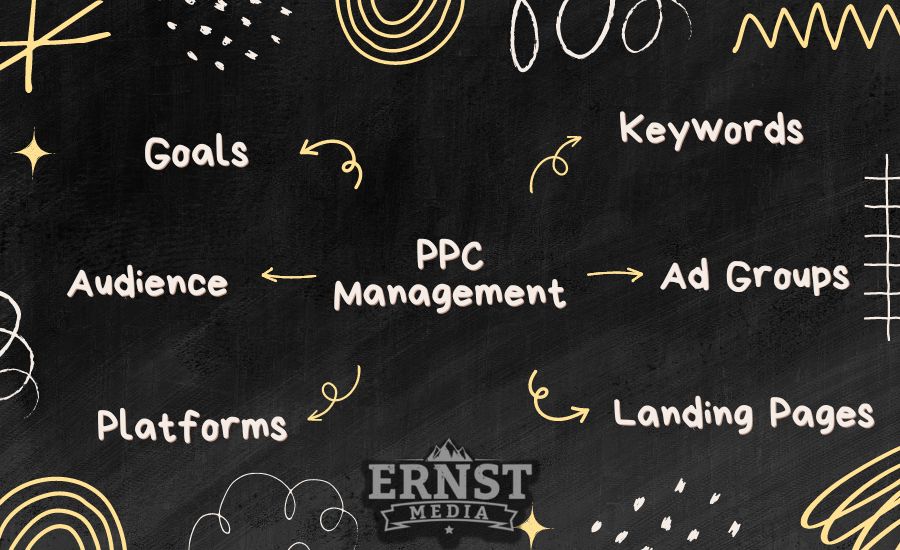 the steps of ppc campaign management process