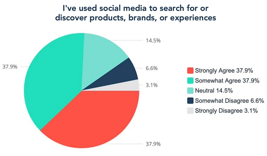 infographic showing the percentage of people in different deographics that use social media for search